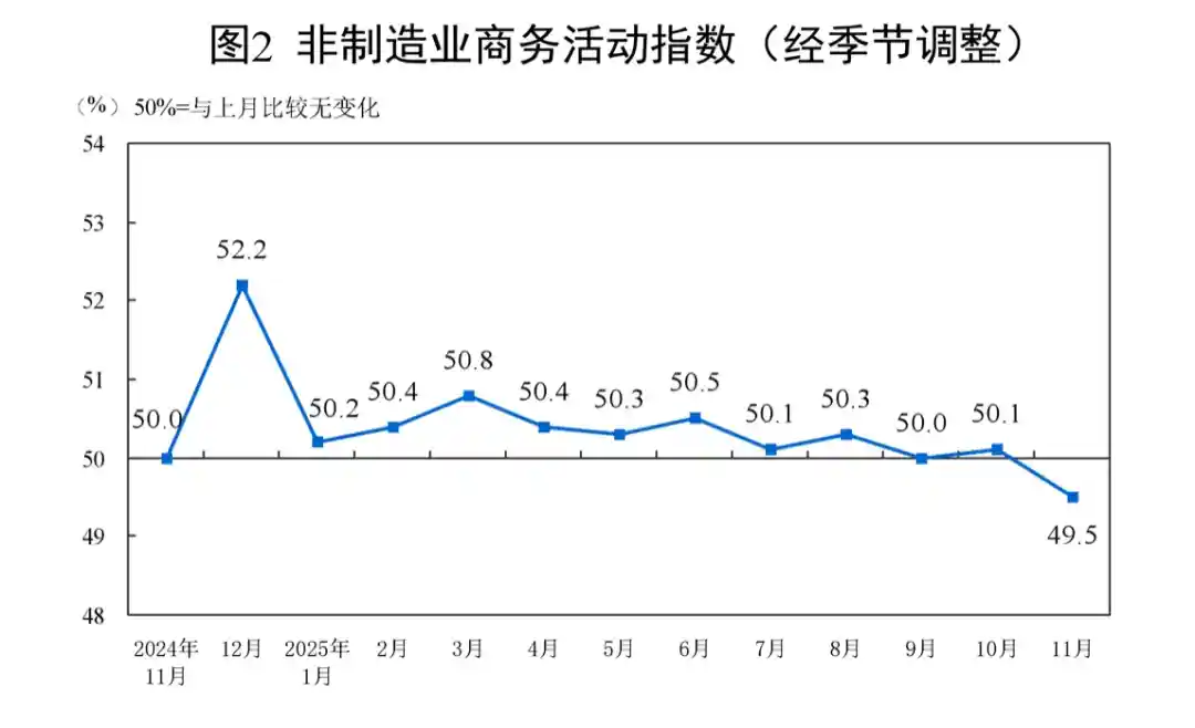 11月制造业PMI回暖 小企业迎来6个月来最强反弹