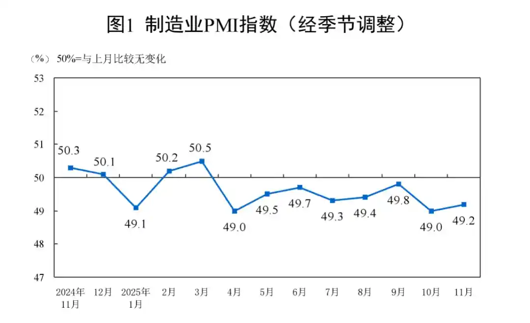 11月制造业PMI回暖 小企业迎来6个月来最强反弹