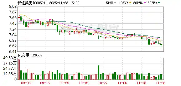长虹美菱豪掷82亿！闲置资金变身理财新引擎