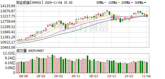 A股三大指数集体下挫 创业板暴跌近2% 银行板块逆势崛起