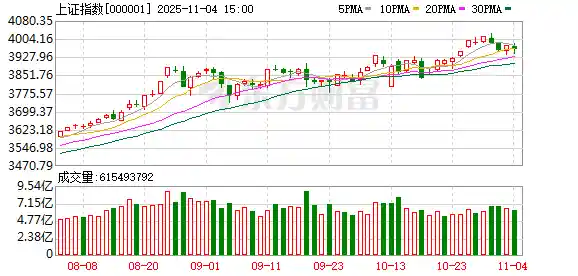 A股三大指数集体下挫 创业板暴跌近2% 银行板块逆势崛起
