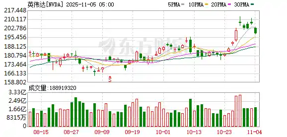 AI神话破灭？投资巨头发起空袭，龙头股惨遭血洗