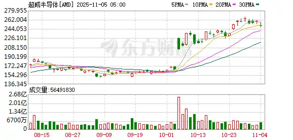 AMD财报亮眼却难掩估值隐忧，股价盘后应声下跌