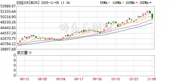 日韩股市暴跌 半导体巨头重挫 软银惨跌10% 三星急跌4%