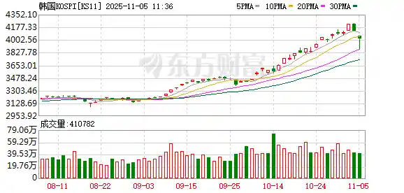 日韩股市暴跌 半导体巨头重挫 软银惨跌10% 三星急跌4%