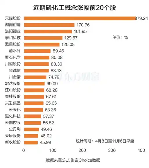 磷化工狂飙突进，机构抢筹名单曝光