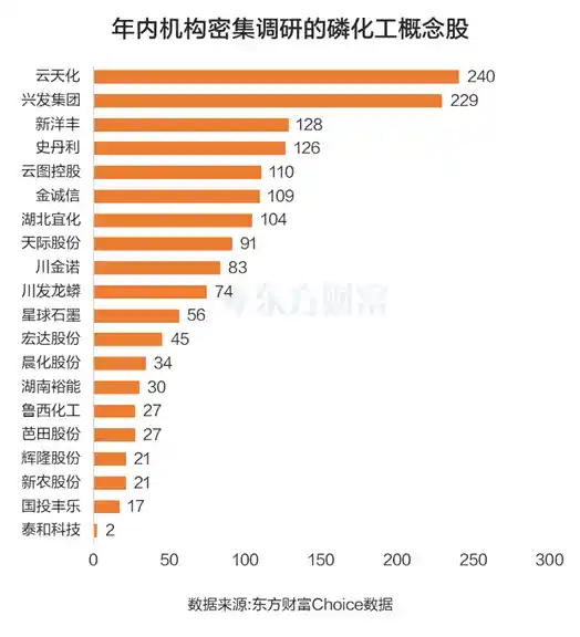 磷化工狂飙突进,机构抢筹名单曝光