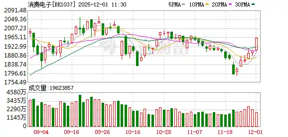 消费电子板块强势崛起，百机构蜂拥调研的黑马股曝光