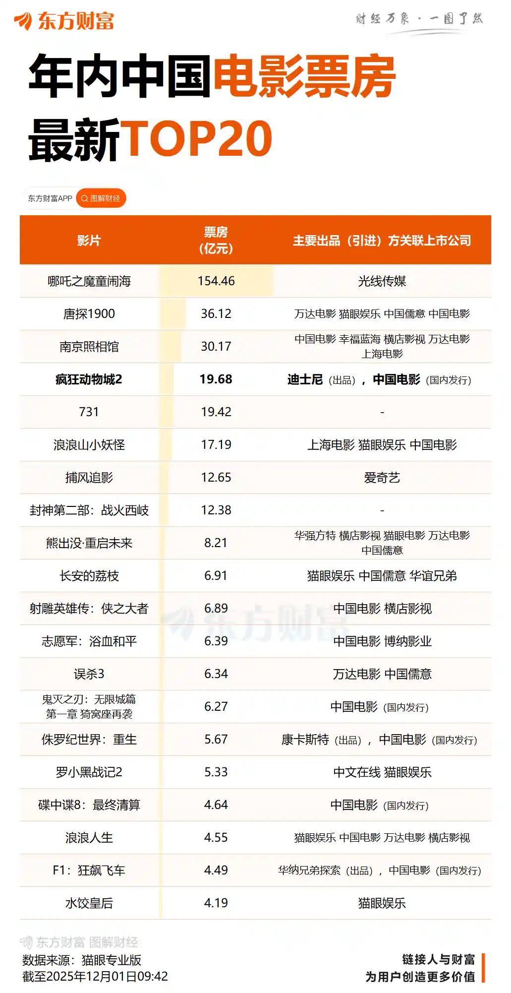 《疯狂动物城2》单日排片超《哪吒2》，票房狂飙19亿引真人版热议