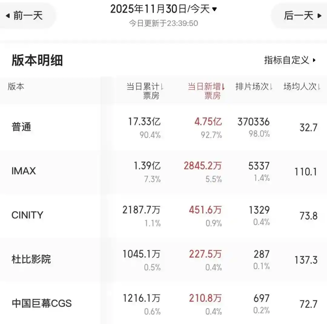 《疯狂动物城2》单日排片超《哪吒2》,票房狂飙19亿引真人版热议