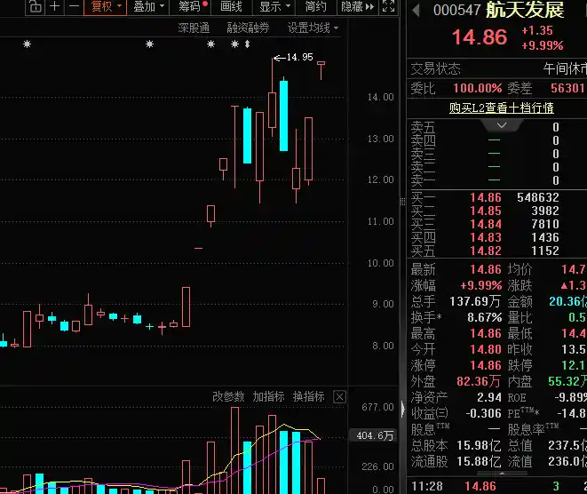 航天黑马12天狂揽8板！商业航天风口爆发，宇树科技IPO冲刺，机构抢筹概念股