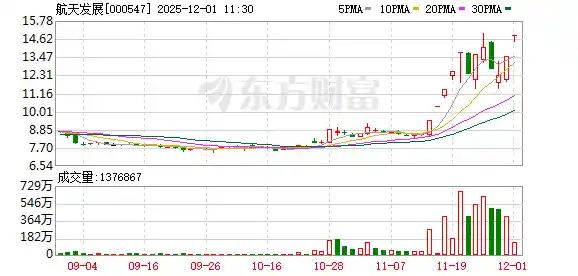 航天黑马12天狂揽8板!商业航天风口爆发,宇树科技IPO冲刺,机构抢筹概念股