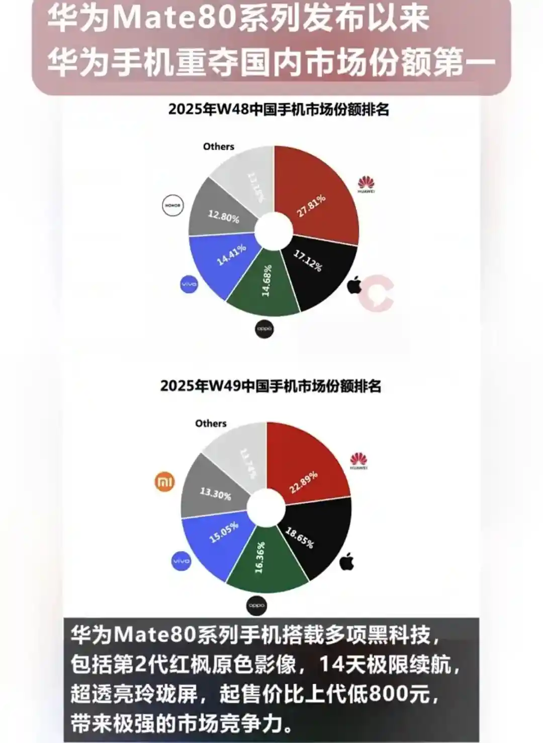华为手机连续两周登顶国内市场份额第一!