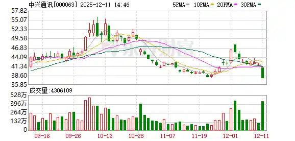 中兴通讯认购证狂泻25%!突发巨震引爆市场关注