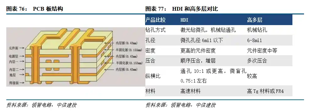 PCB或将迎芯时代 价值量持续攀升引关注