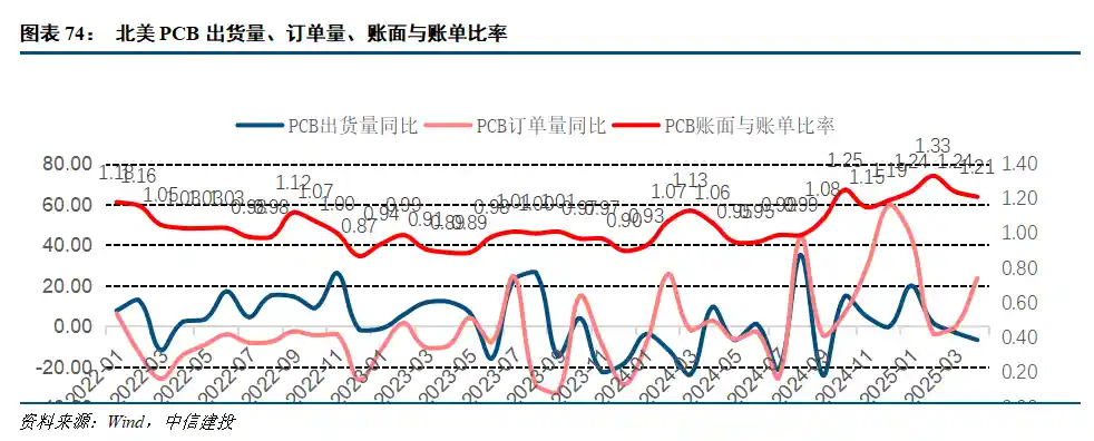 PCB或将迎芯时代 价值量持续攀升引关注