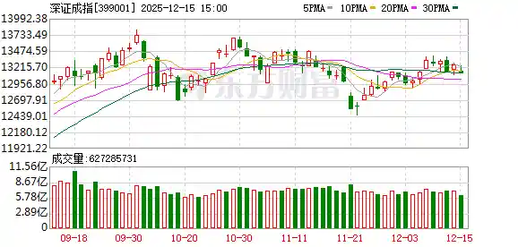 沪指失守3000点 创业板暴跌1.77% 商业百货与食品饮料逆市领涨