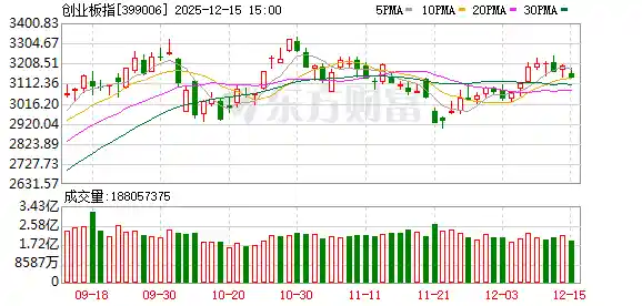 沪指失守3000点 创业板暴跌1.77% 商业百货与食品饮料逆市领涨