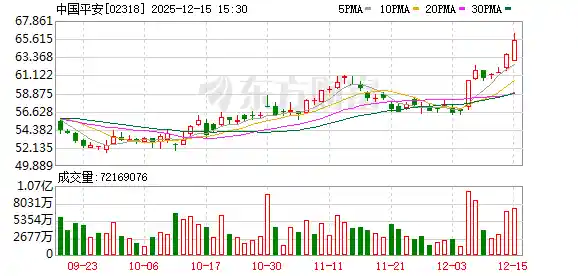 中国平安创四年新高，背后推手是谁？