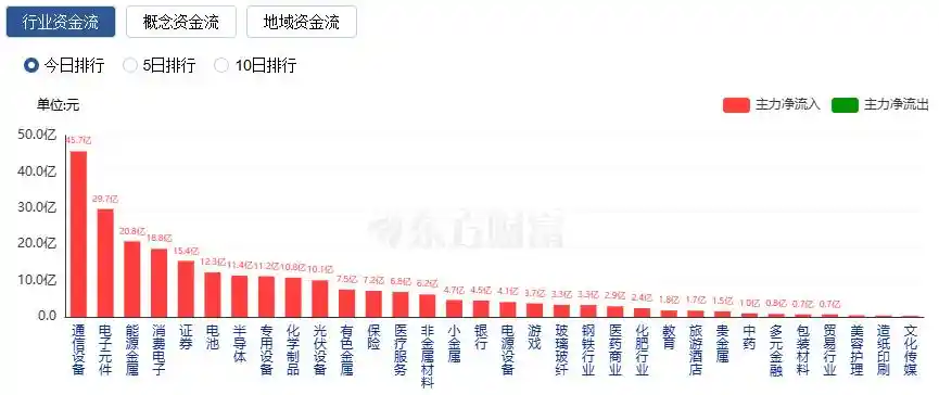 CPO概念强势崛起 沪指创业板双双创涨新高