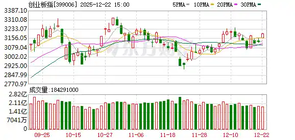 A股强势突围！创业板狂飙2.3%，海南概念集体涨停风暴席卷市场