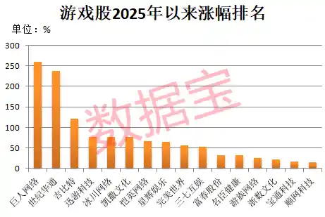 游戏产业爆燃!三大龙头股狂飙百倍引关注
