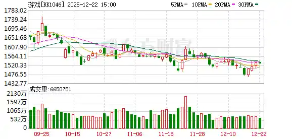 游戏产业爆燃!三大龙头股狂飙百倍引关注