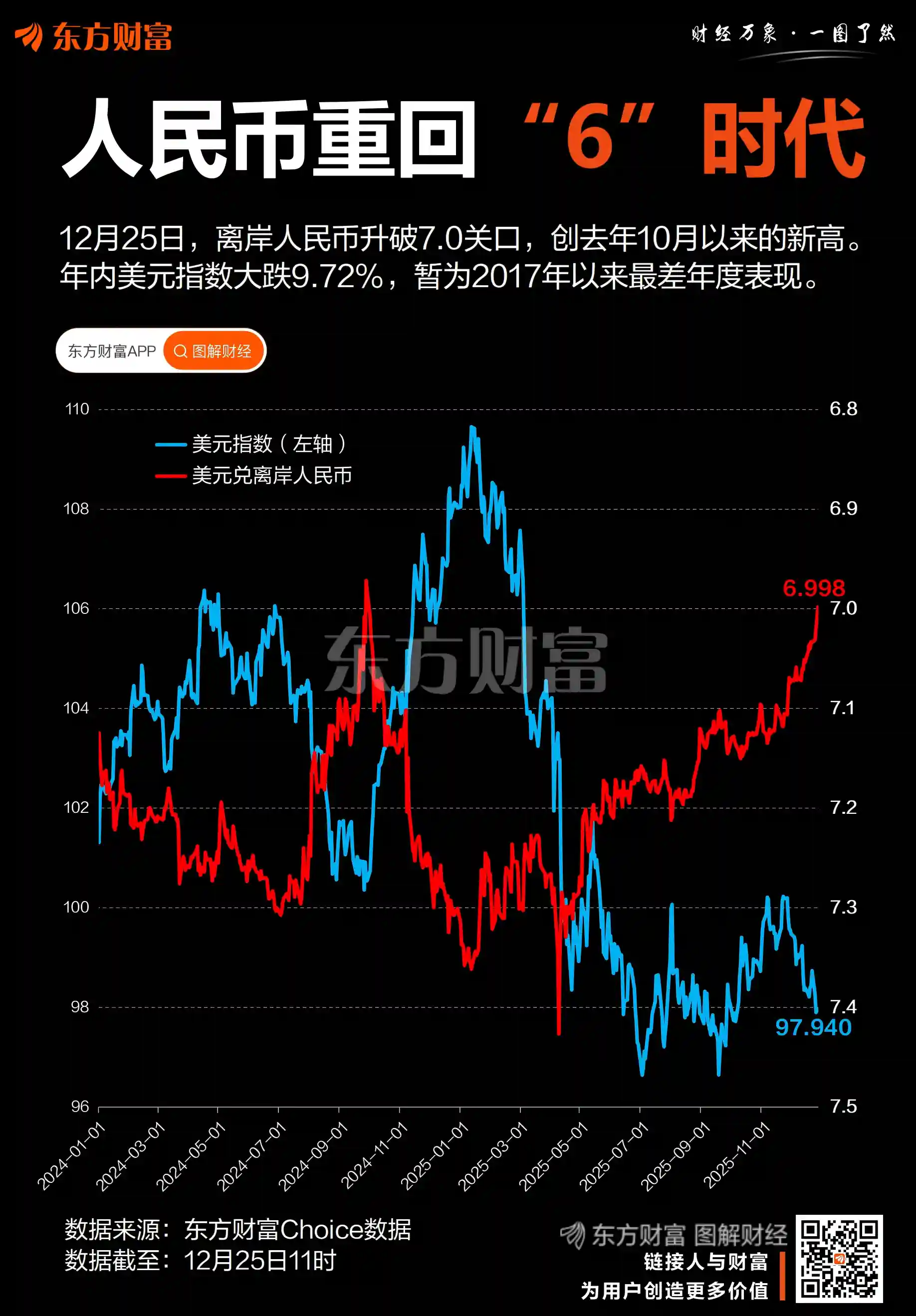 离岸人民币对美元首破7关口,创一年来最大涨幅