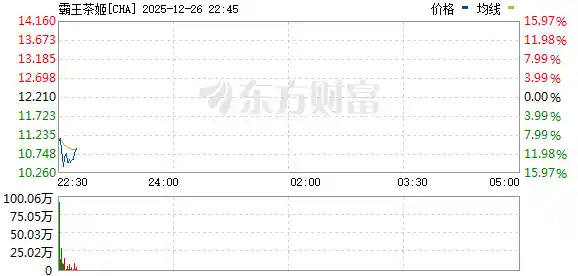 霸王茶姬美股断崖式暴跌14%！创上市即破发新低，茶饮出海遇冷？
