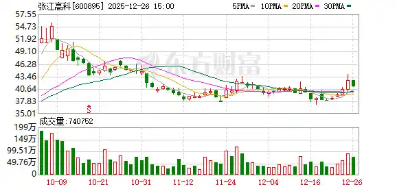 张江高科控股股东大手笔减持1548万股，引发市场关注