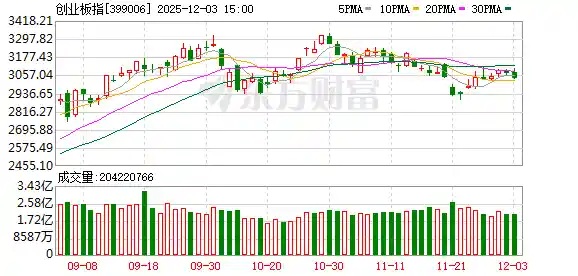 A股三大指数集体下挫 创业板跌超1% 培育钻石概念逆势崛起