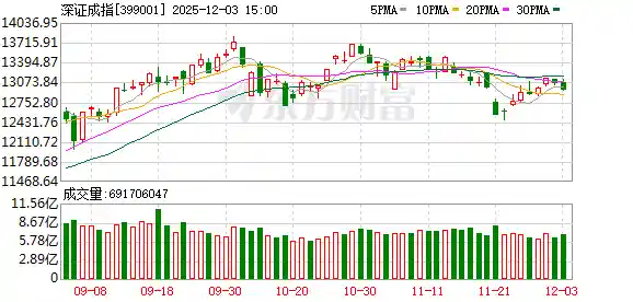 A股三大指数集体下挫 创业板跌超1% 培育钻石概念逆势崛起