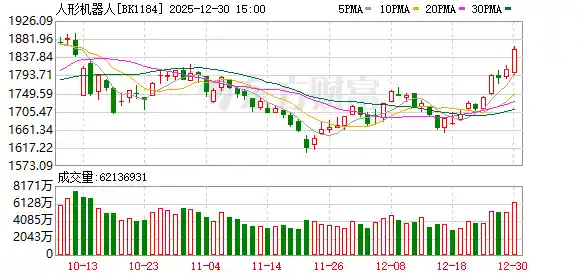 人形机器人狂飙突进！47股年内翻倍，2026或成量产元年？
