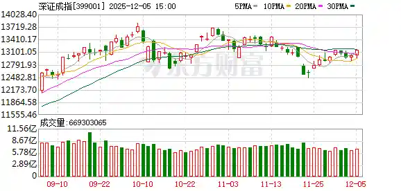 A股三大指数集体飘红 逾4400股上涨 保险板块强势领涨