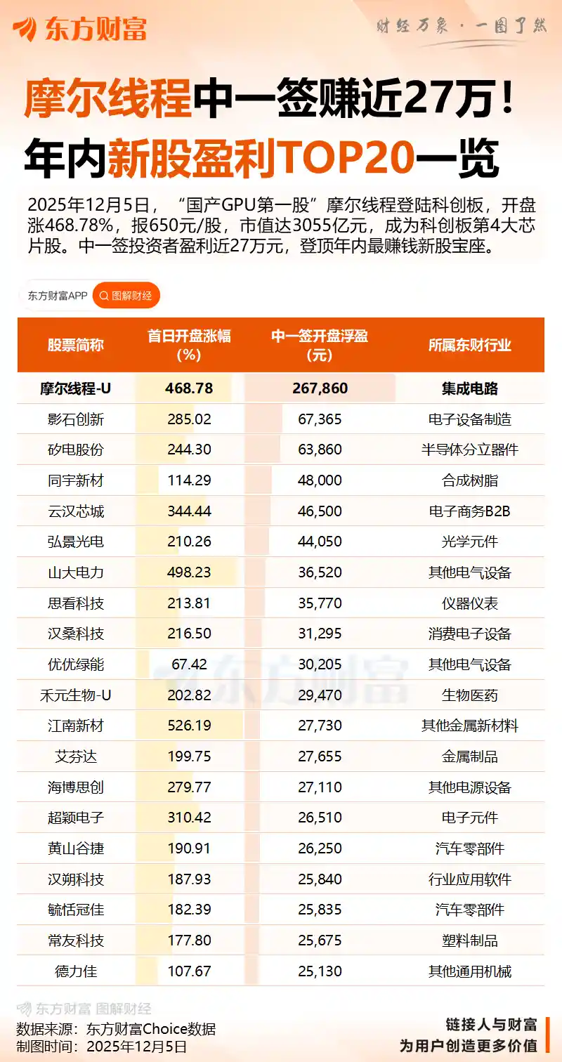 3万股民狂喜！中一签赚26万，摩尔线程飙升468%！