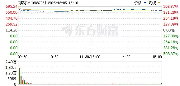 3万股民狂喜!中一签赚26万,摩尔线程飙升468%!