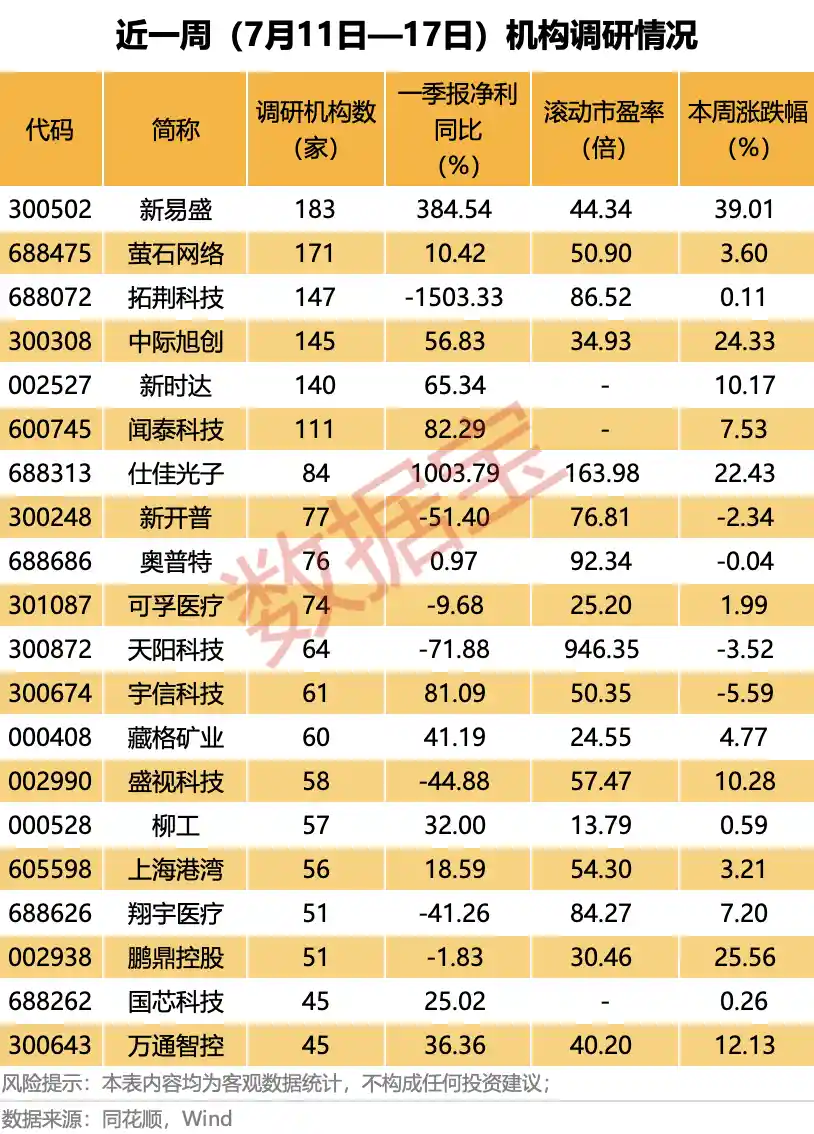 新易盛登顶机构调研热度榜，成本周最受关注明星股