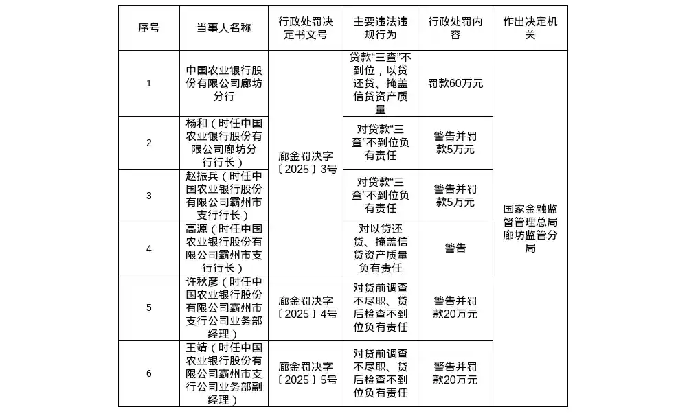农行廊坊分行遭重罚60万，霸州支行行长员工共担45万处罚