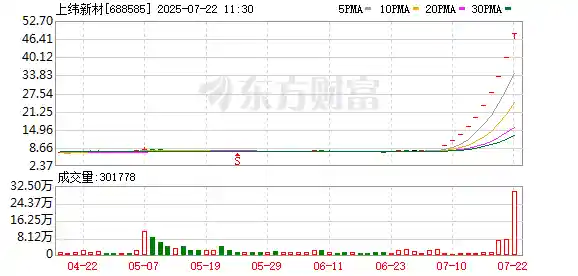 上纬新材十日连板创A股新纪录，20cm涨停引爆市场热潮