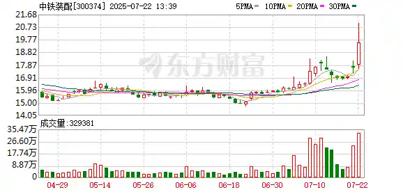 中字头股票午后强势逆袭，中铁装配飙升超10%引爆市场热情