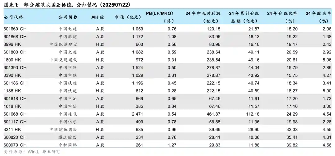 基建股迎估值修复，雅下催化引爆低估值高股息投资热潮