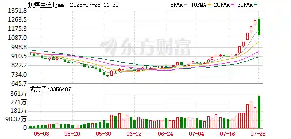 商品期货集体暴跌！焦煤重挫超10%，碳酸锂封死跌停板