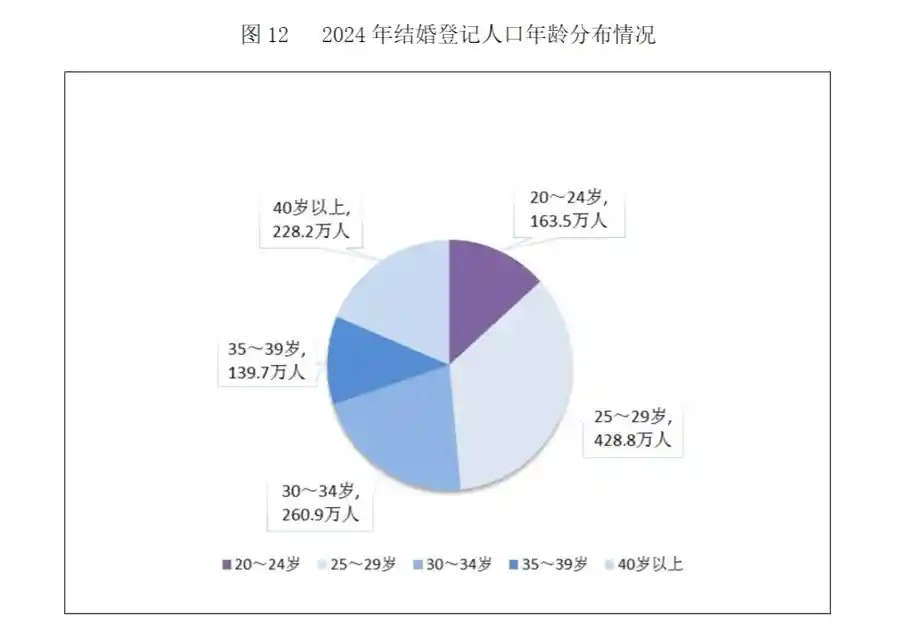 2025年婚恋新趋势：25-29岁成结婚主力军