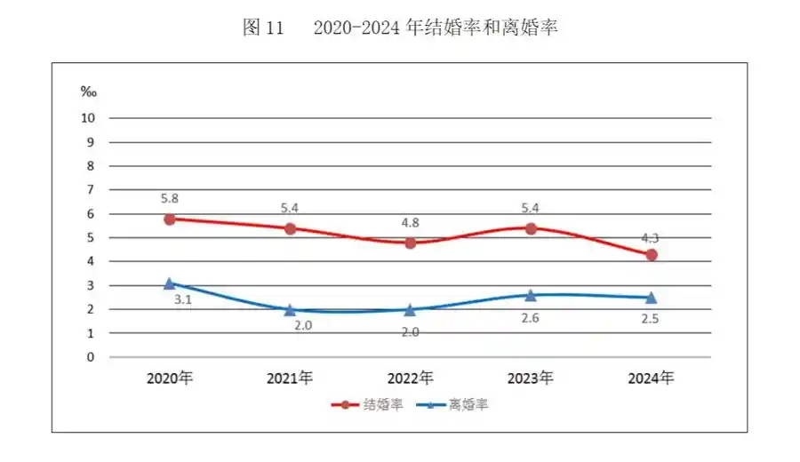 2025年婚恋新趋势：25-29岁成结婚主力军