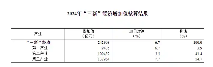 2024年三新经济爆发！国家统计局：增加值突破24万亿大关