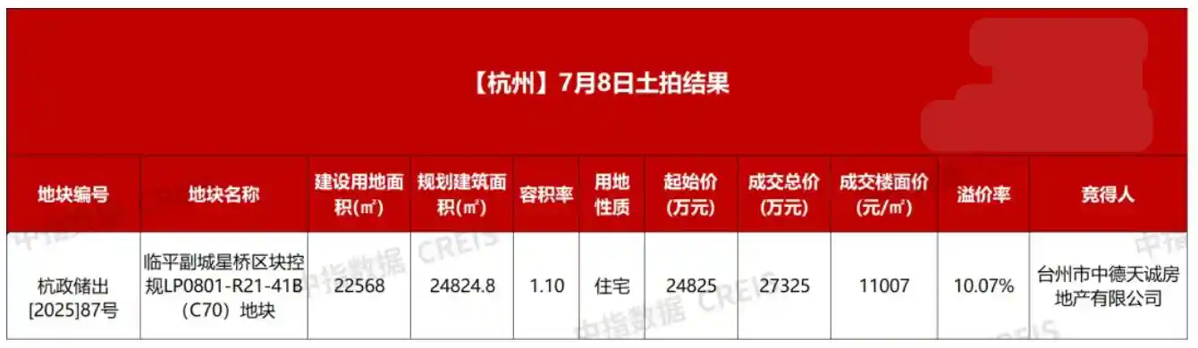 杭州土拍破百亿：民企发力竞品质引领新风向