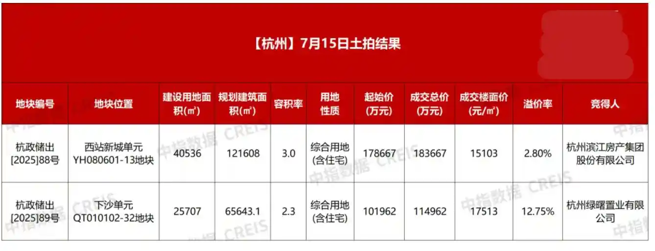 杭州土拍破百亿：民企发力竞品质引领新风向
