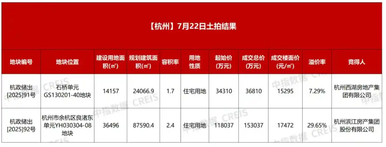 杭州土拍破百亿：民企发力竞品质引领新风向