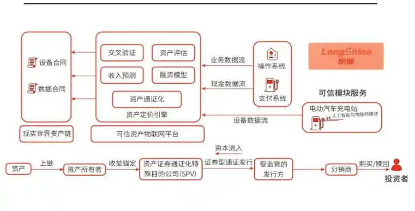 三大新能源RWA项目透视：真实资产与精准数据成核心竞争力