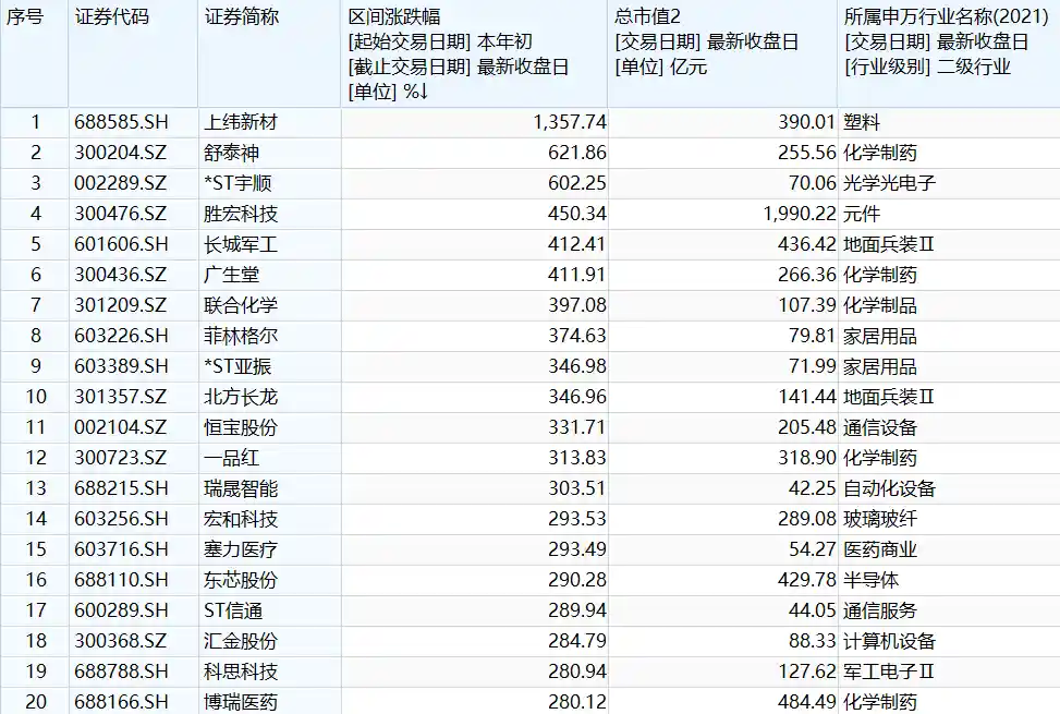 313只翻倍股引爆市场！资金狂涌这些黄金赛道